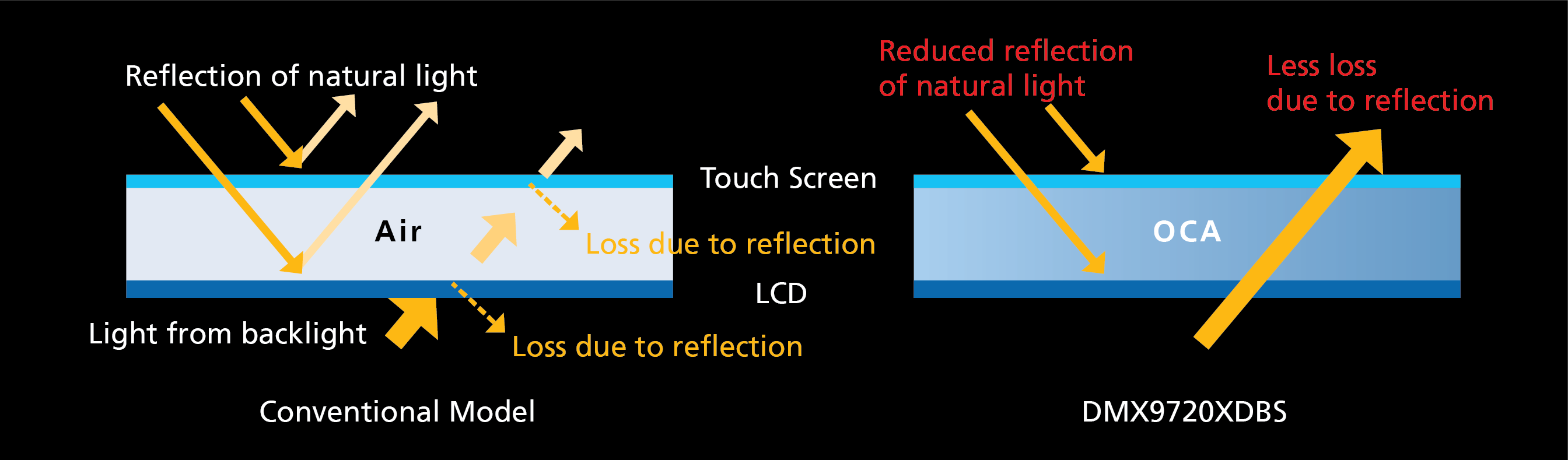 OCA display illustration